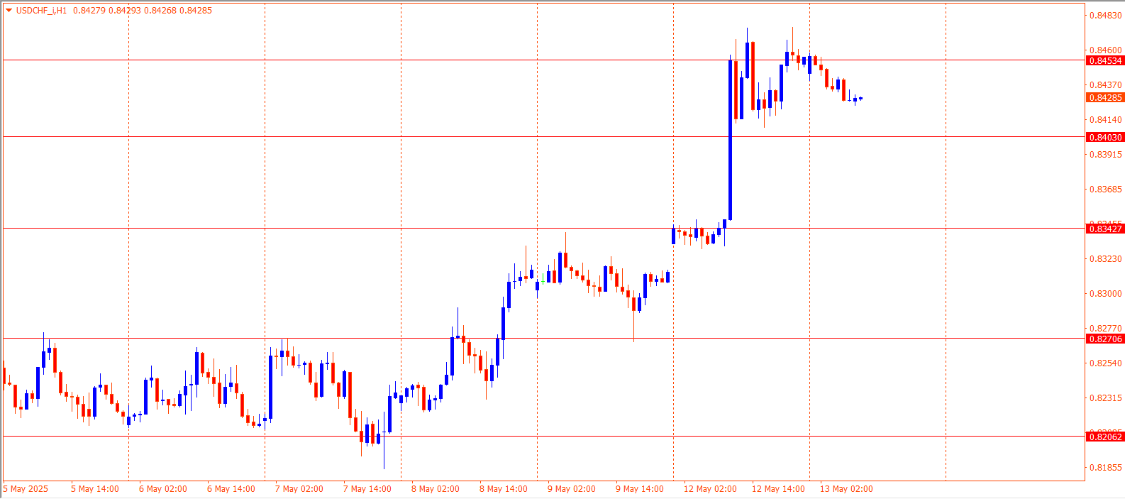 USDCHF